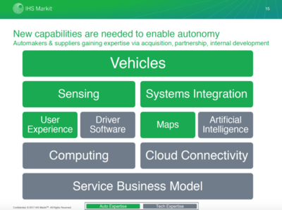 從IHS Markit上海車展洞察自動駕駛趨勢 人工智能在系統集成服務中的行業應用